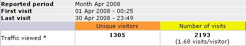Noobpreneur.com Awstats April 2008