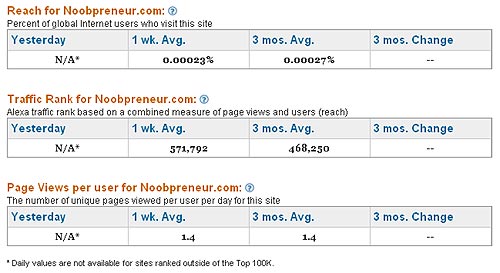 Noobpreneur Alexa Rank May 2008