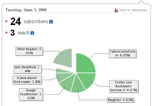Noobpreneur.com Feedburner Stats May 2008