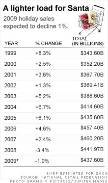 2009 Holiday Sales Estimation Image courtesy of CNN Money