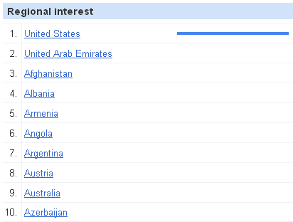 social media regional interest in small business