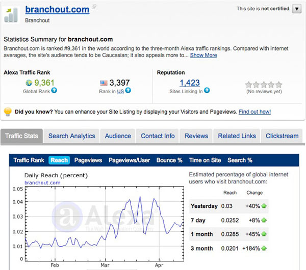 BranchOut's Alexa rank reports branchout alexa rank