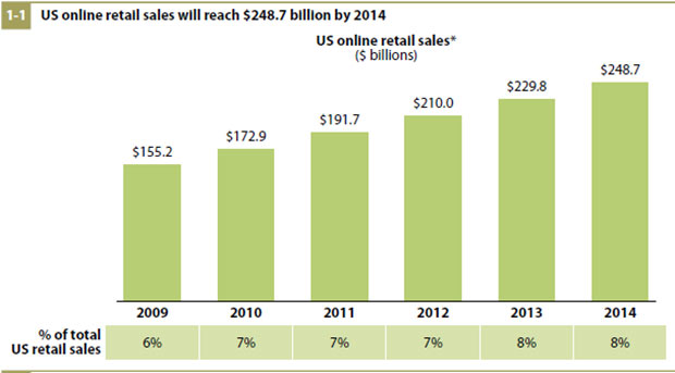 us online retail sales figures