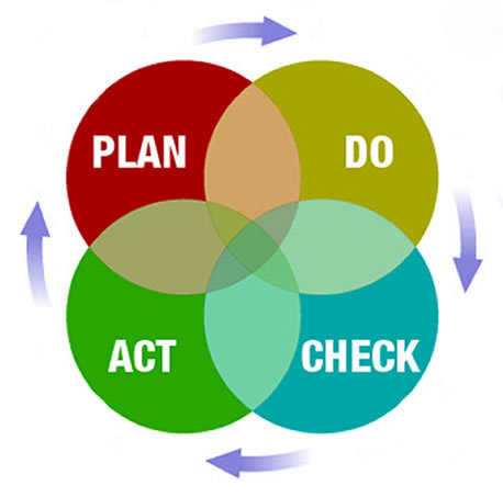 HSE Plan-Do-Check-Act