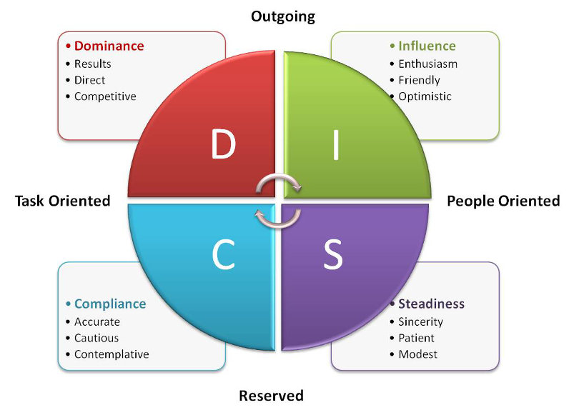 DISC model