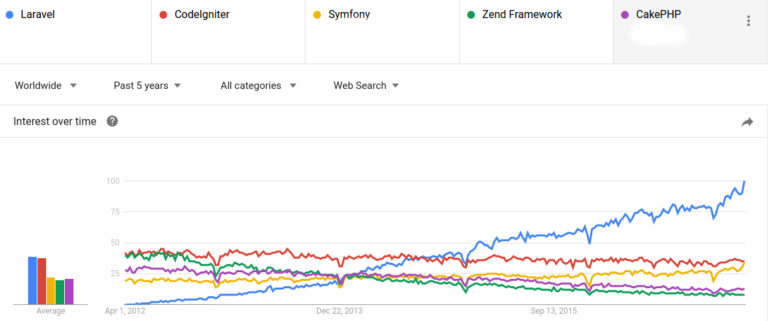 PHP frameworks comparison