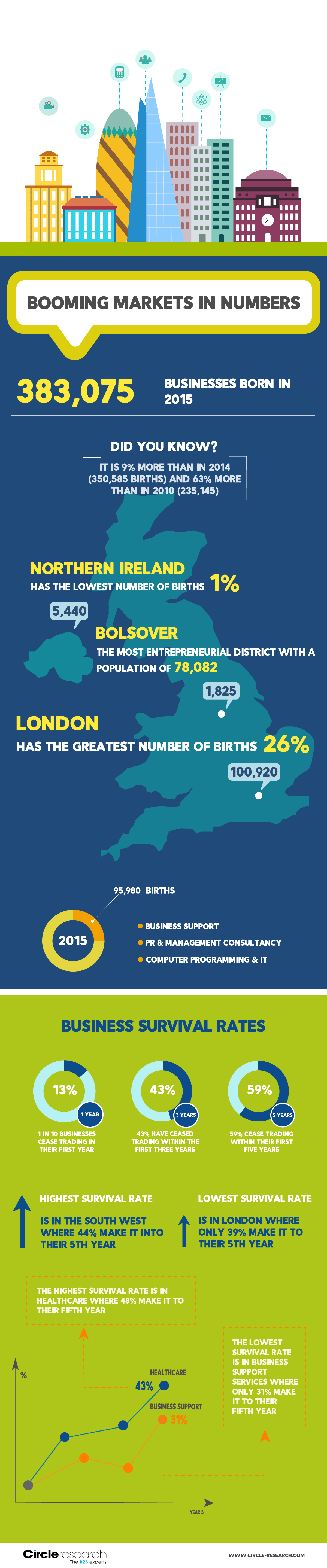 Booming markets in numbers - infographic