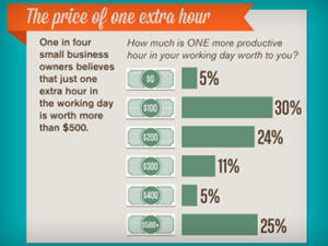 Time Management Tips and Trends for Small Business Owners (Infographic)