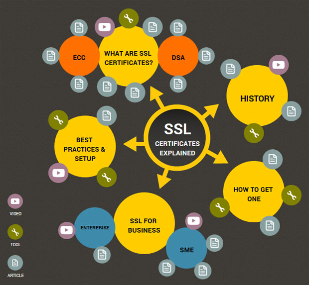 SSL Certificates: What Small Business Website Owners Should Know About