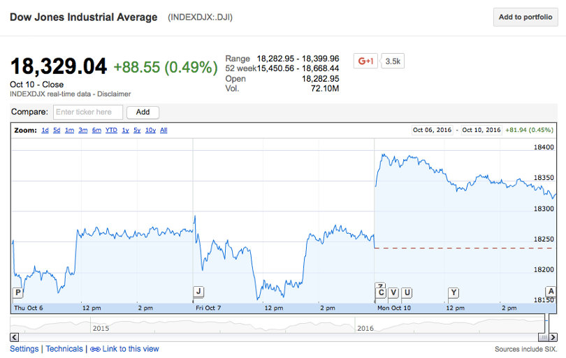 Dow Jones Industrial Average - as of October 10, 2016