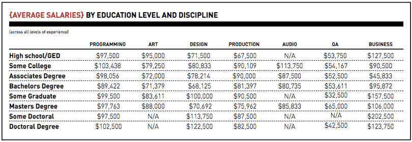 Gaming industry average salaries by education levels