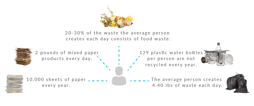 Office worker waste info