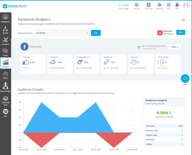 Social media analytics using SocialPilot