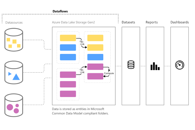 power BI storage