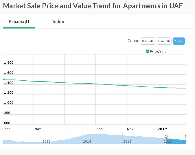 UAE apartment market trends 2019