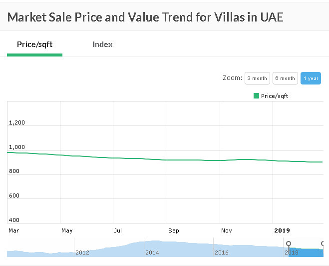 UAE villa market trends 2019