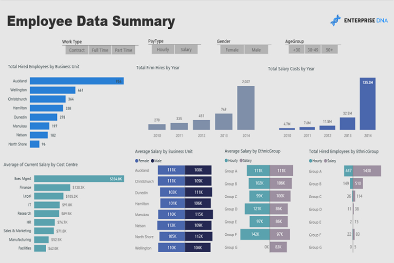 Power BI integrates seamlessly with most software