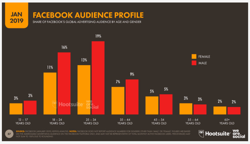 Facebook audience profile graphic