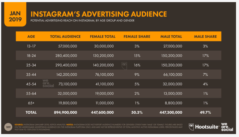 Instagram advertising audience numbers