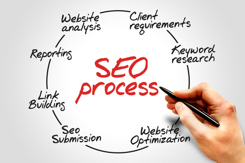 Building SEO process and plan for your business