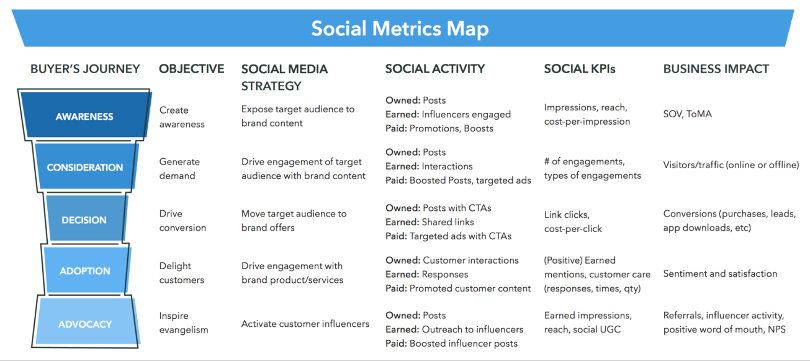 Social metrics map