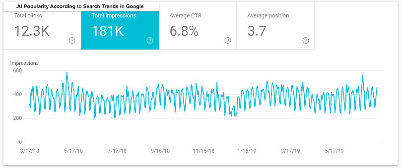 AI popularity according to Google Trends