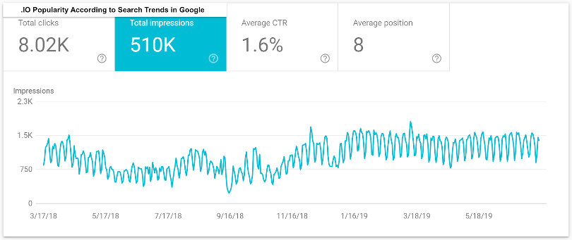 .IO popularity according to Google Trends
