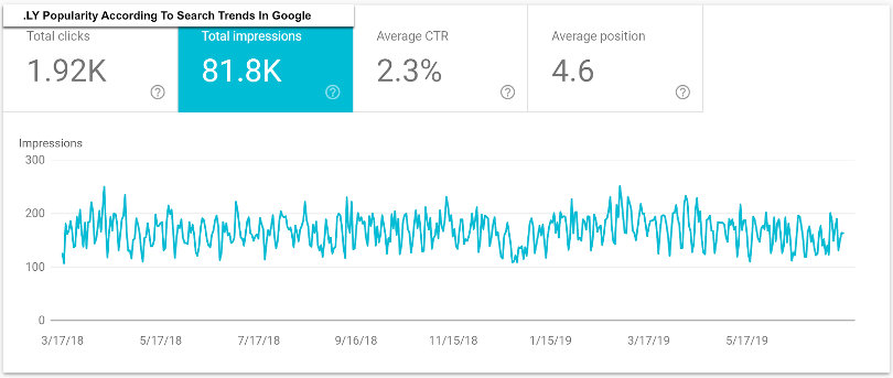 .LY popularity according to Google Trends
