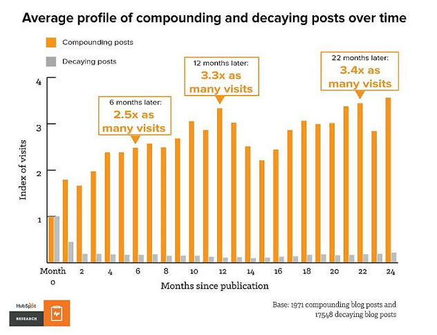 Decaying post graph