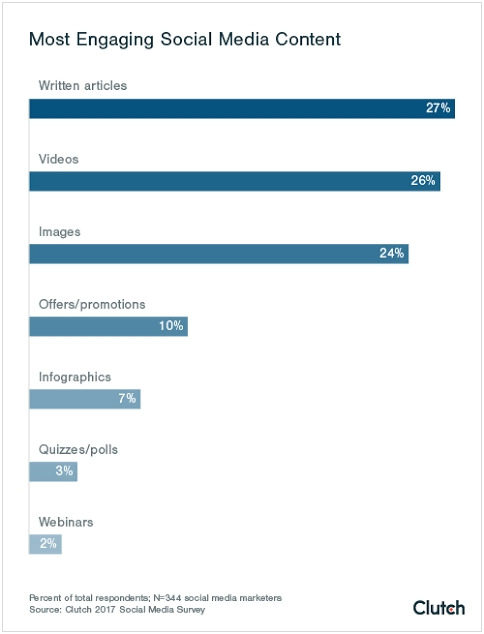Most engaging social media content types