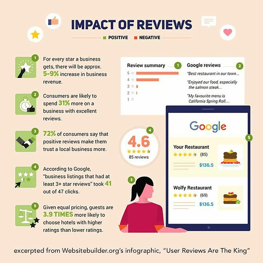 Impact of reviews (infographic)