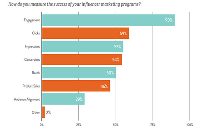 Influencer marketing KPI