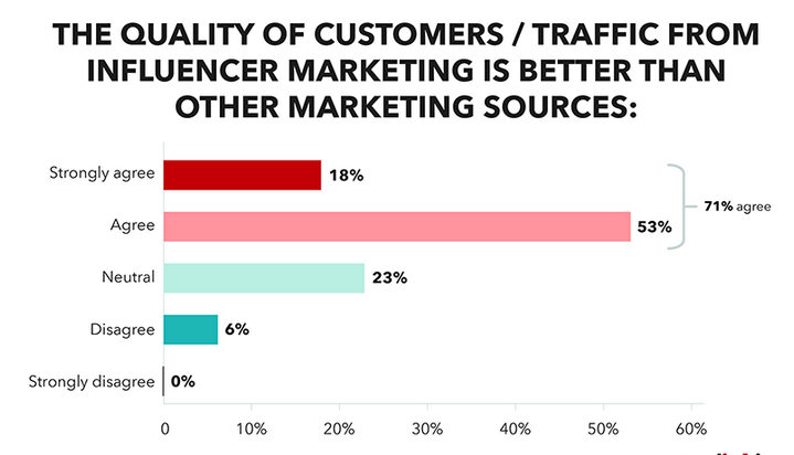 Influencer marketing traffic quality