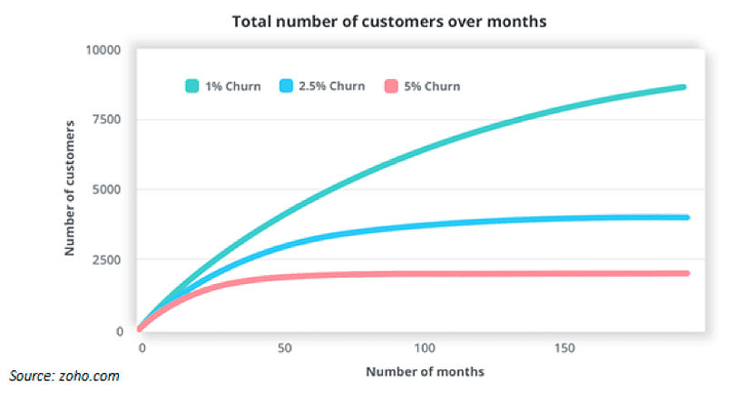 Customer Churn Rate graph (CCR)