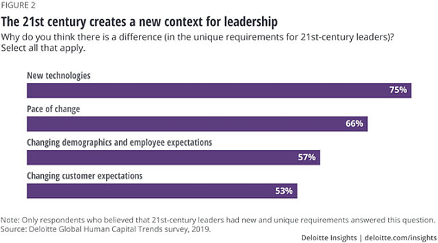 Leadership context in the 21st century