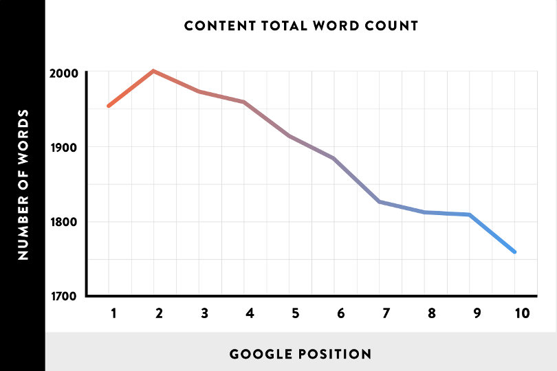 Word count impacts SERP ranking