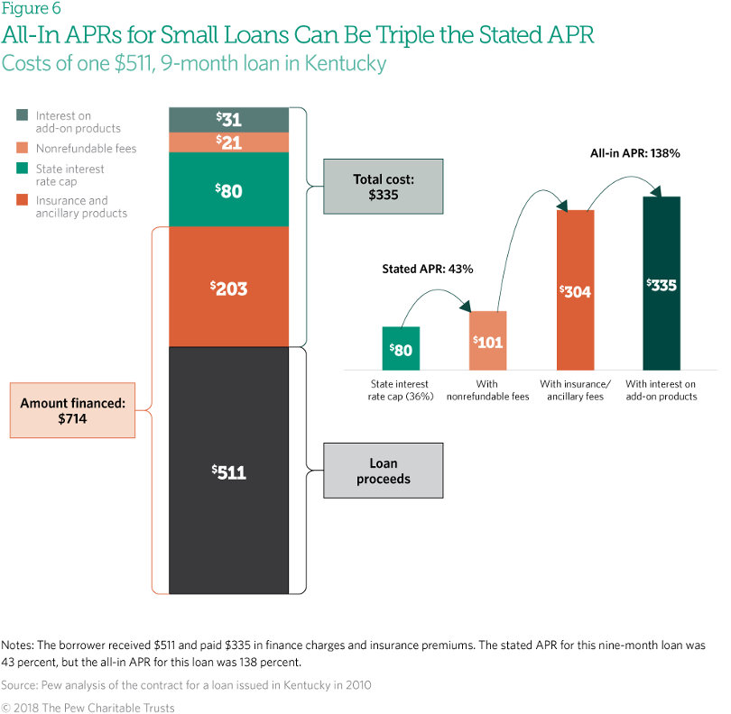 All-in APR vs. stated APR
