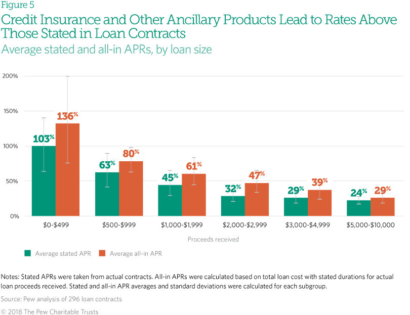 Costs that cause rates above loan contracts