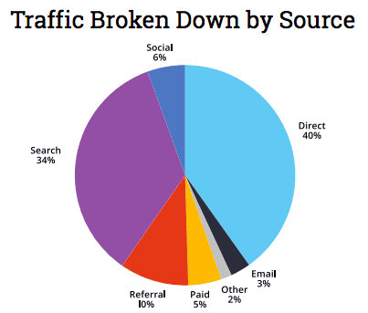 Ejemplo de desglose del tráfico del sitio web