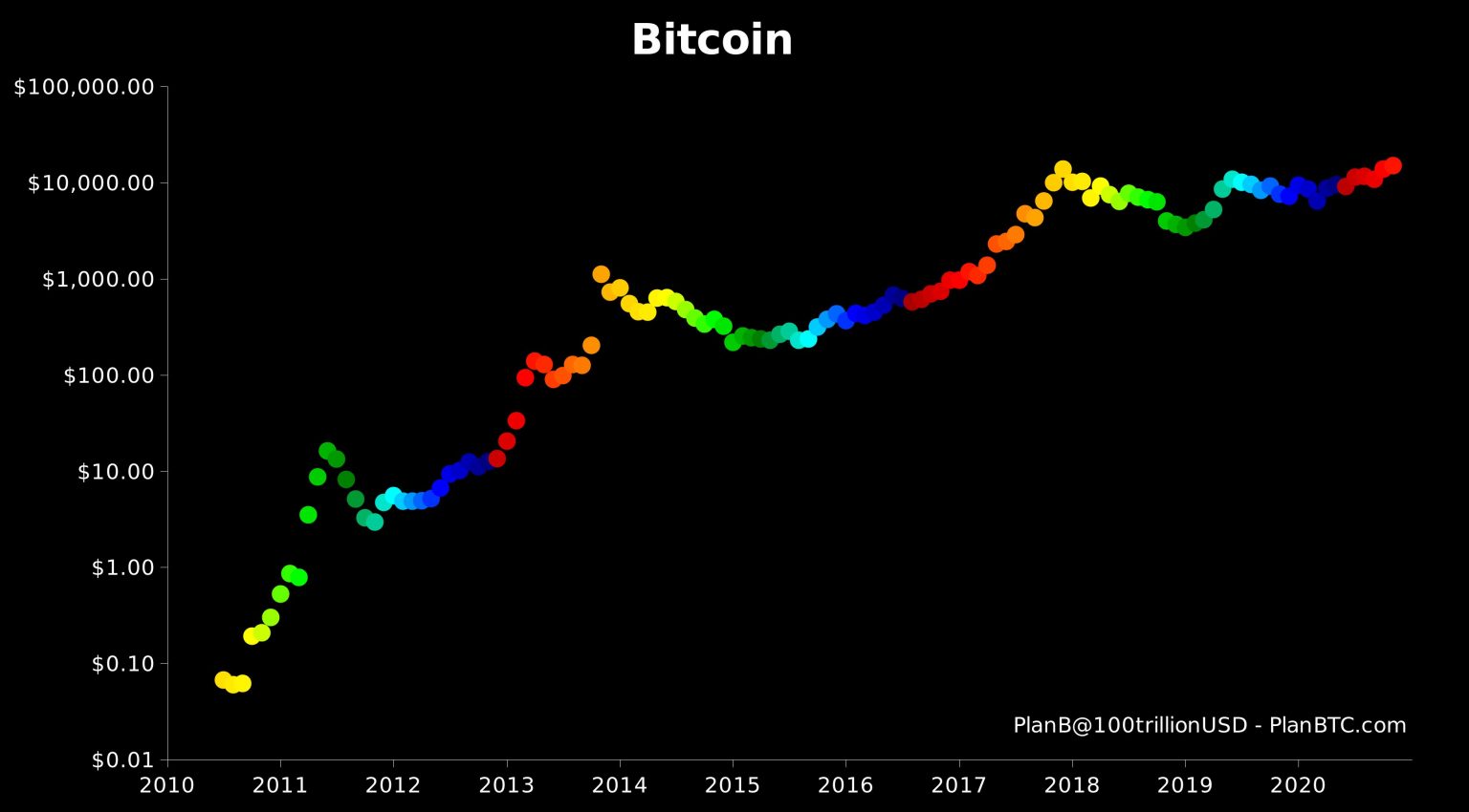 Plan B Stock to flow model