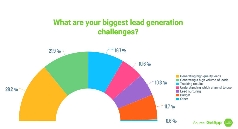 Lead generation challenges