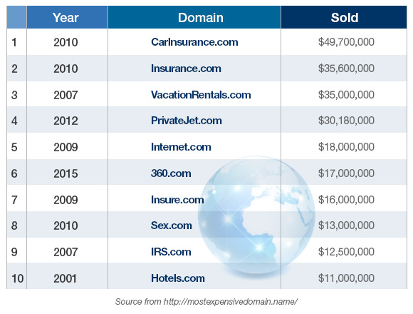 10 Most Expensive Domain Names