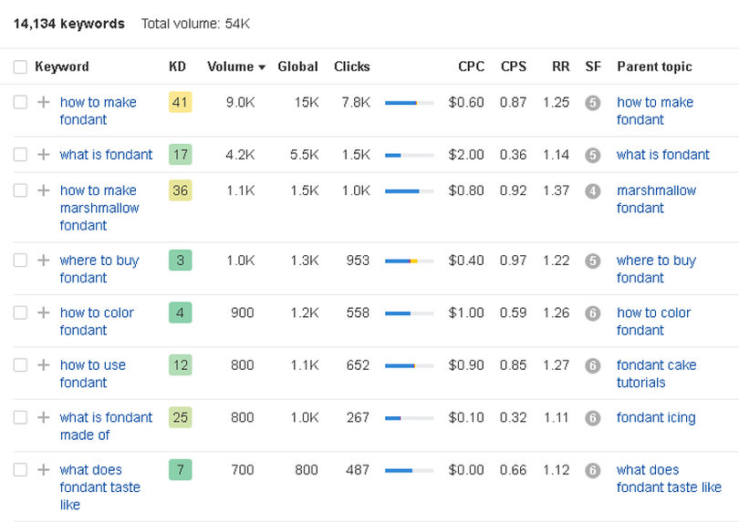 Ahrefs screenshot for the keyword fondant