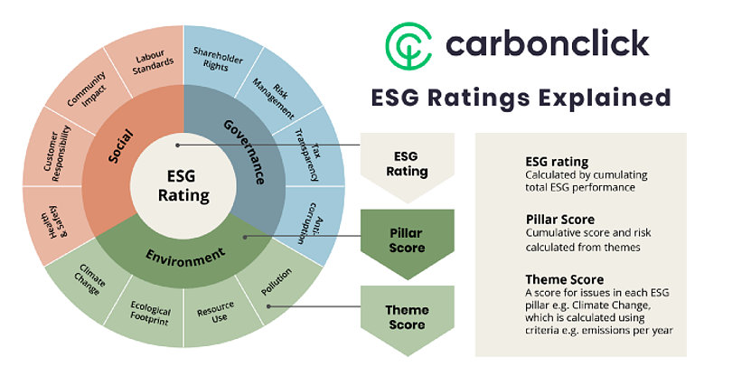 ESG Ranking Explanation