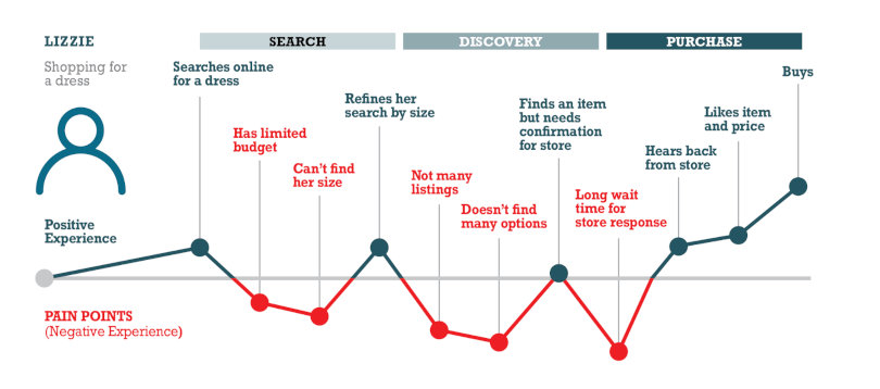 Online dress purchase journey mapping