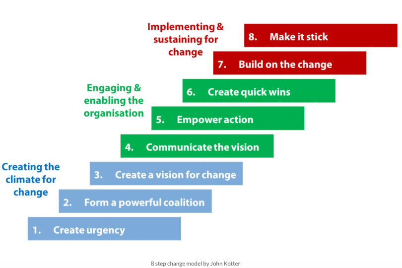 Kottler's 8 Steps for Change