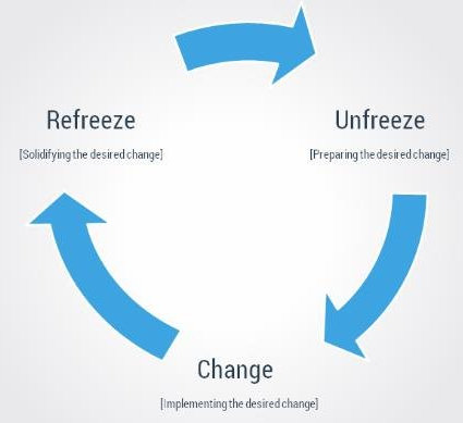 Lewin's 3 Stage of Change