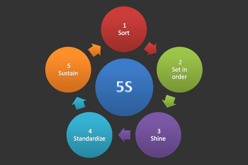 5S methodology