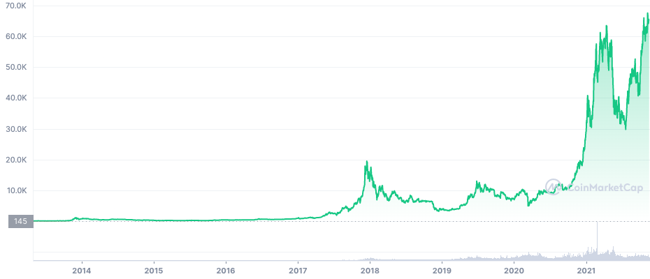 Bitcoin price - all time chart
