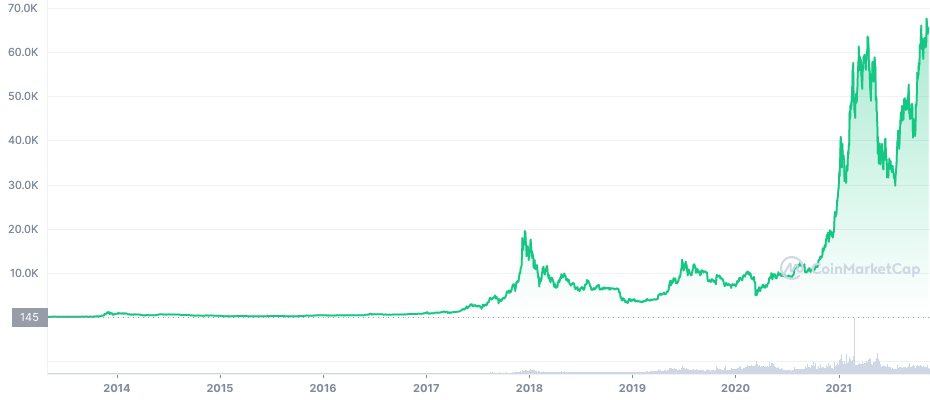 Bitcoin price all time chart